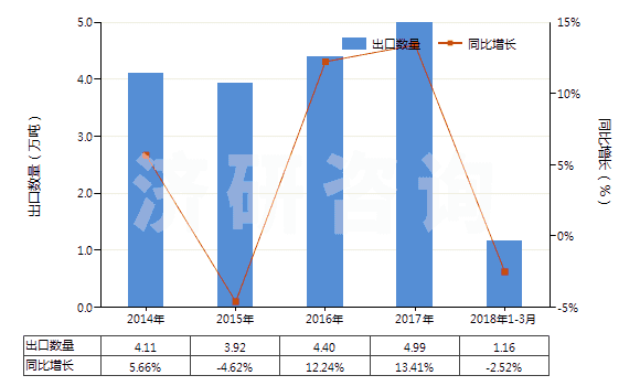 2014-2018年3月中國次磷酸鹽及亞磷酸鹽(HS28351000)出口量及增速統(tǒng)計